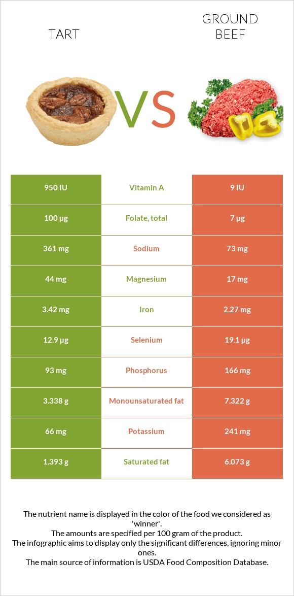 Tart vs Ground beef infographic