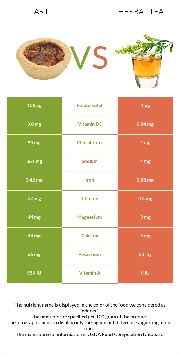 Tart vs Herbal tea infographic