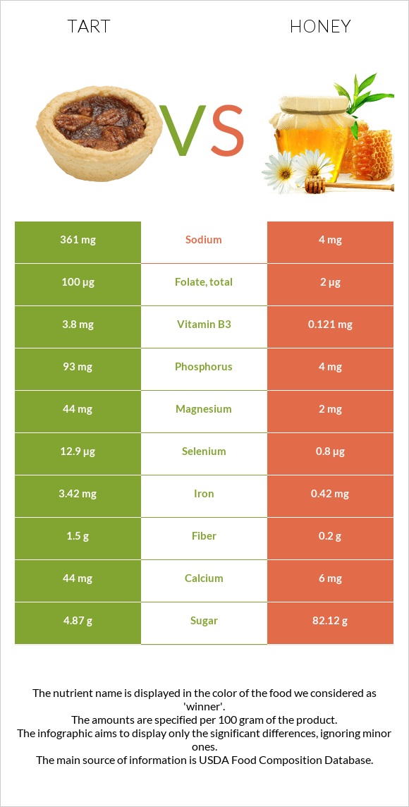 Tart vs Honey infographic