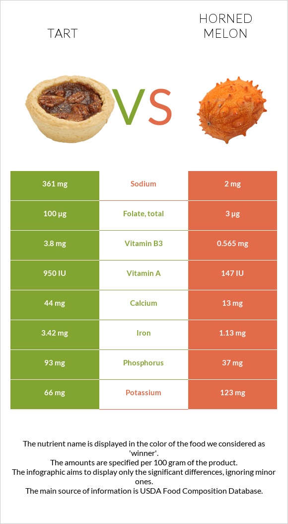 Tart vs Horned melon infographic