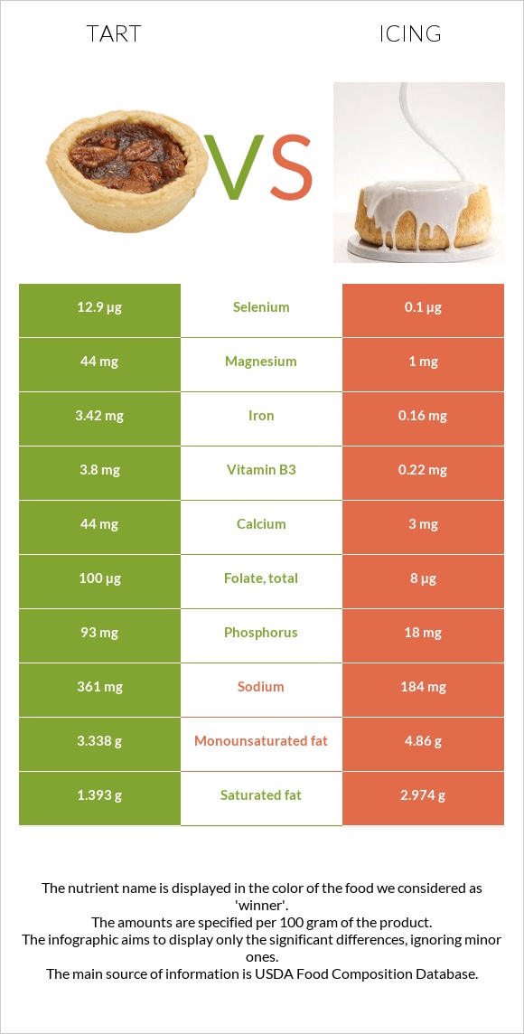 Tart vs Icing infographic