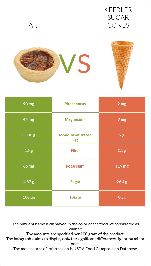 Tart vs Keebler Sugar Cones infographic