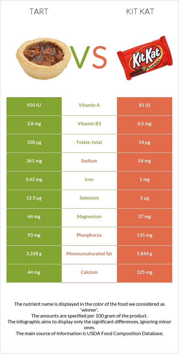 Tart vs Kit Kat infographic