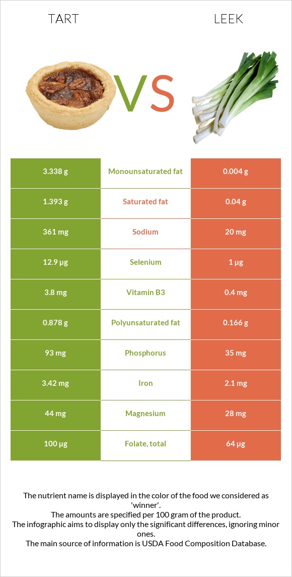 Տարտ vs Պրաս infographic