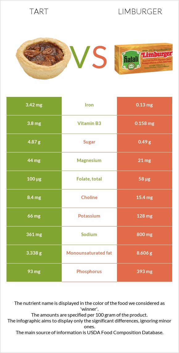 Tart vs Limburger infographic