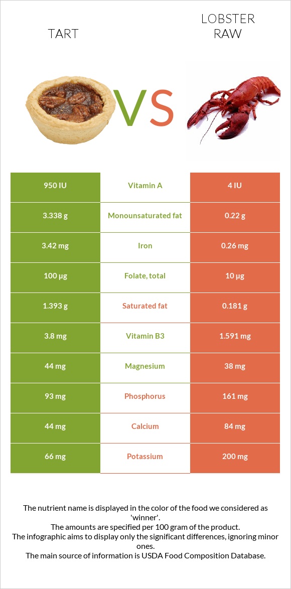 Tart vs Lobster Raw infographic