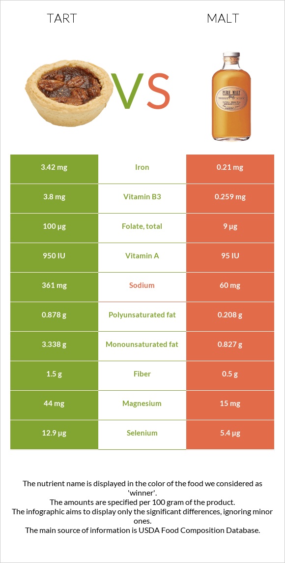 Տարտ vs Ածիկ infographic