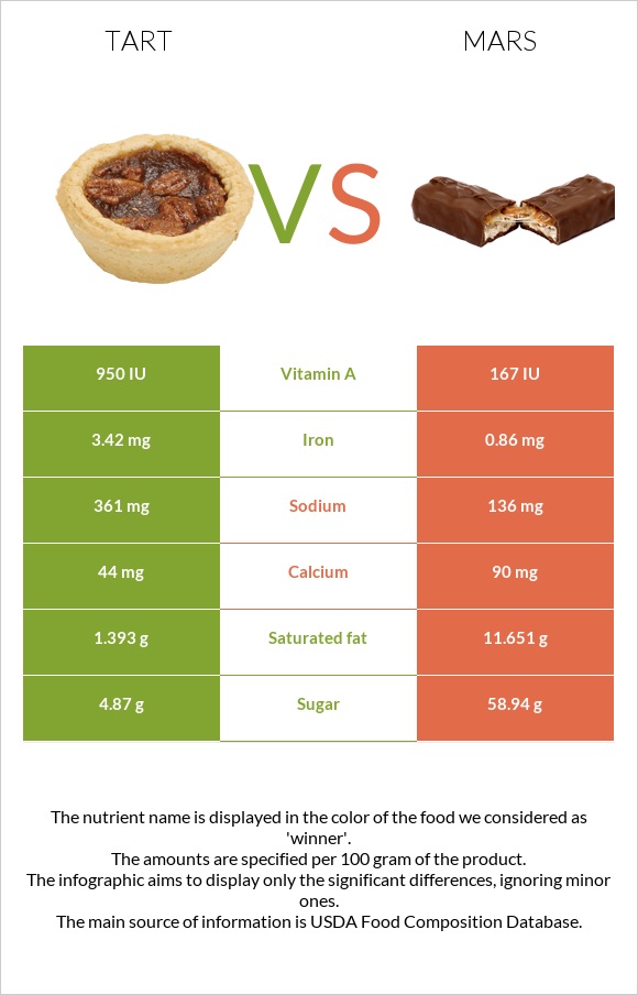 Tart vs Mars infographic