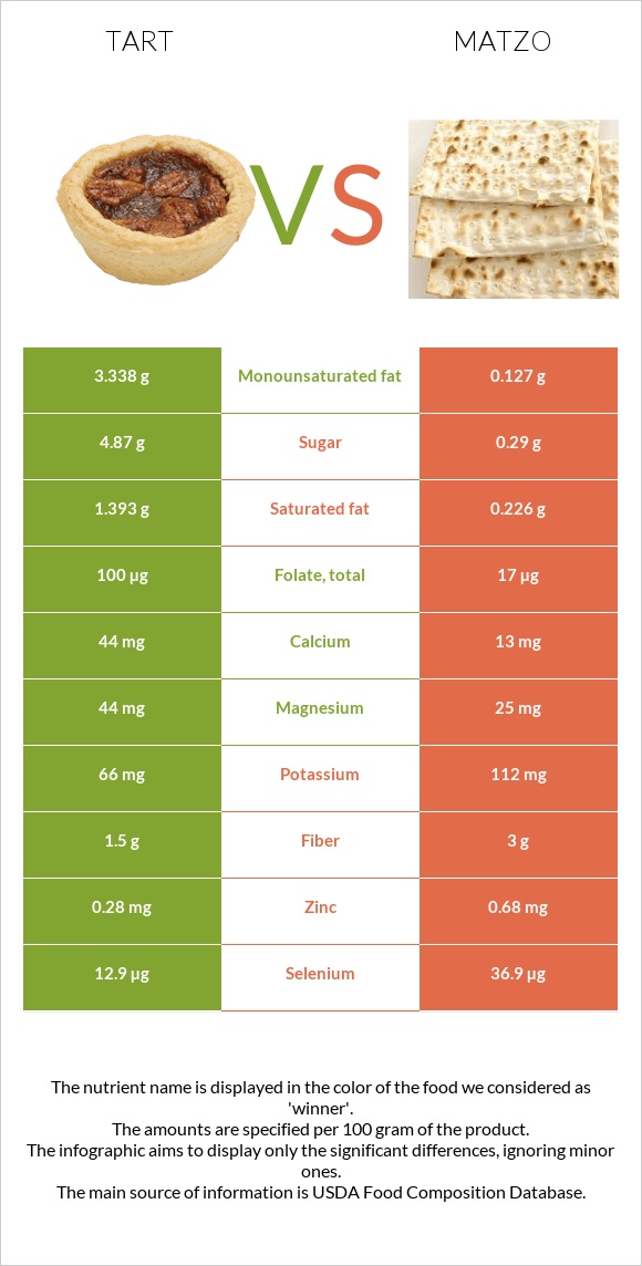 Տարտ vs Մացա infographic