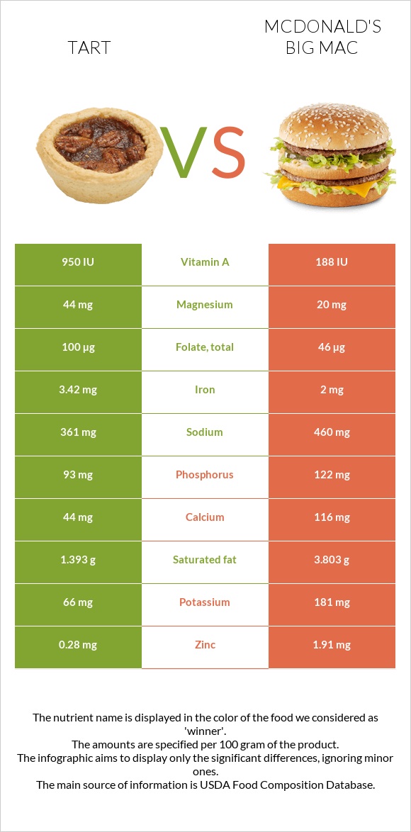 Tart vs McDonald's Big Mac infographic