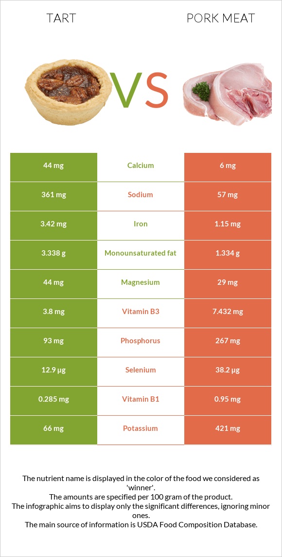 Tart vs Pork Meat infographic