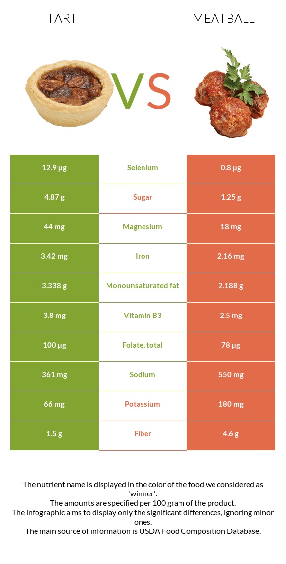 Tart vs Meatball infographic