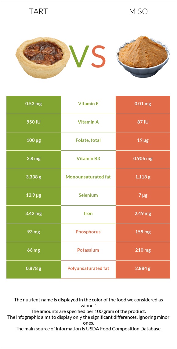 Tart vs Miso infographic