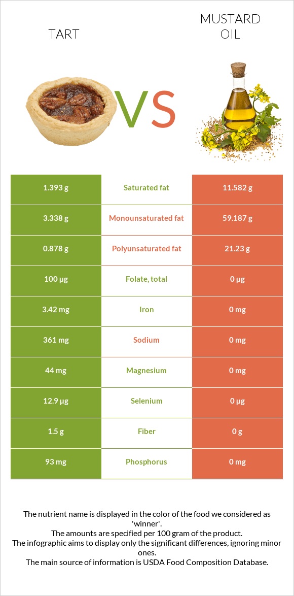 Tart vs Mustard oil infographic