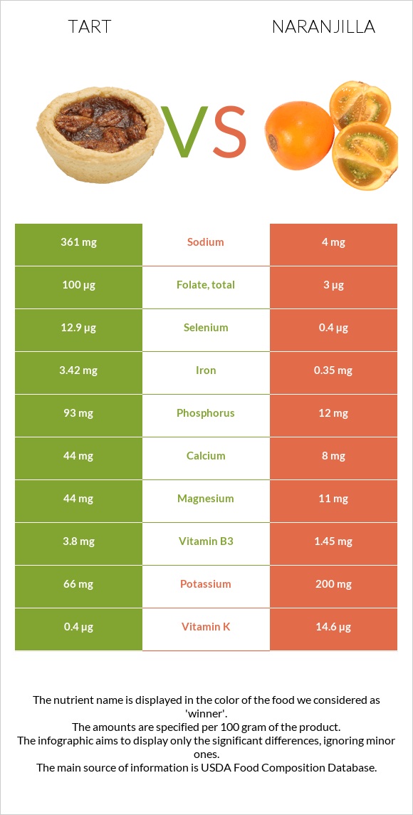 Tart vs Naranjilla infographic