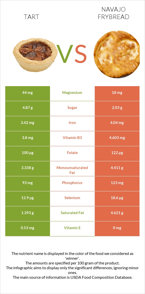 Տարտ vs Navajo frybread infographic