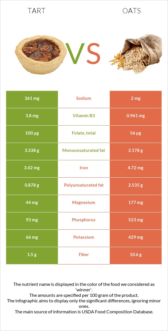 Tart vs Oats infographic