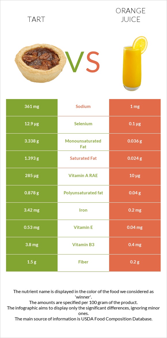 Tart vs Orange juice infographic