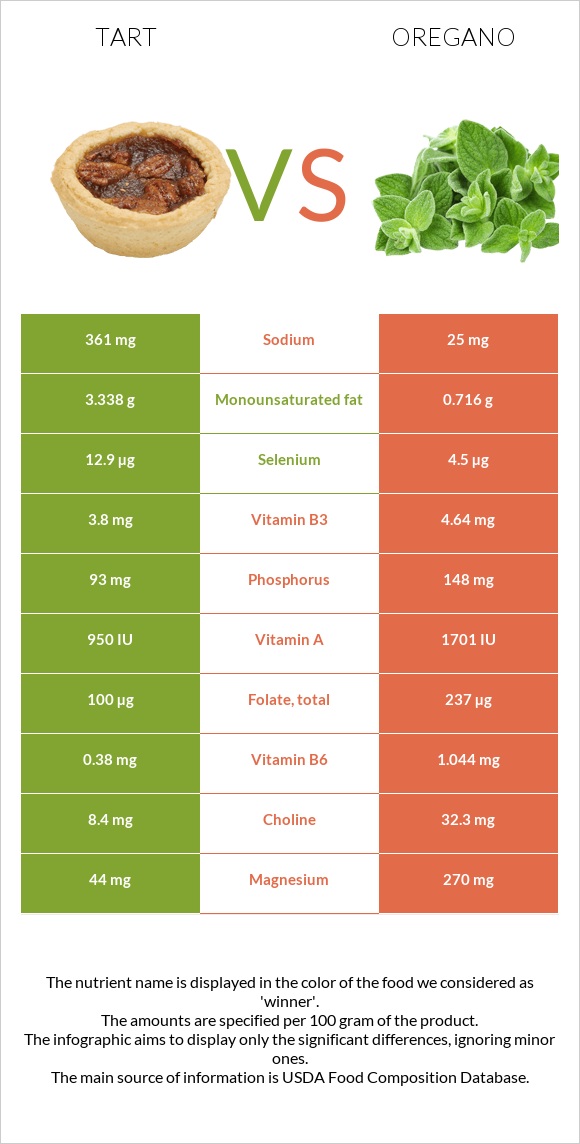 Tart vs Oregano infographic