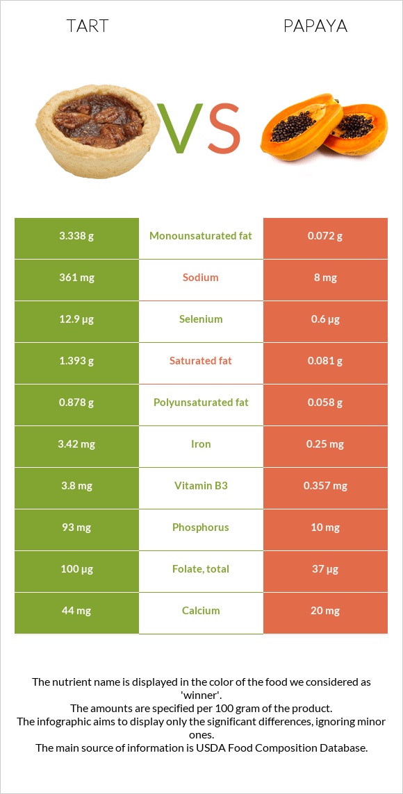 Tart vs Papaya infographic