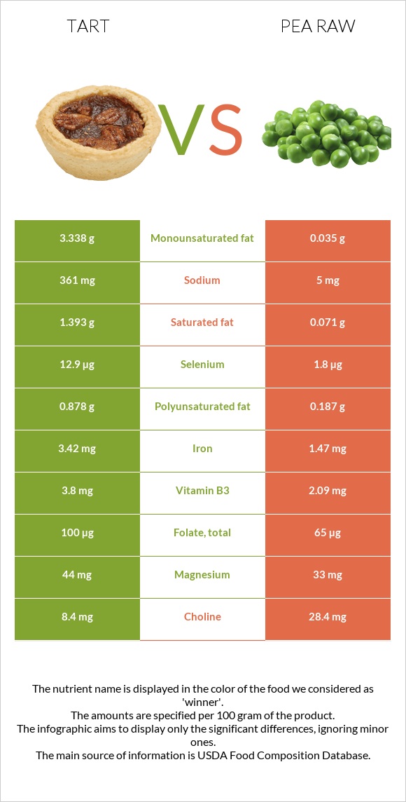 Տարտ vs Ոլոռ հում infographic