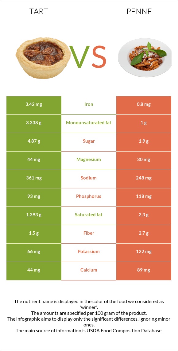 Tart vs Penne infographic