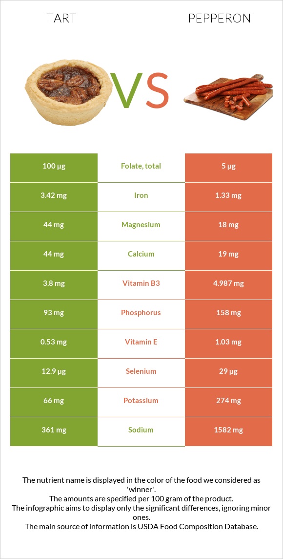 Տարտ vs Պեպերոնի infographic