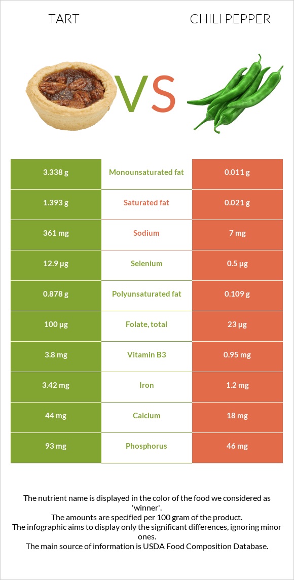 Tart vs Chili Pepper infographic