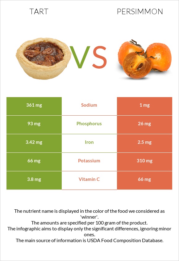 Tart vs Persimmon infographic