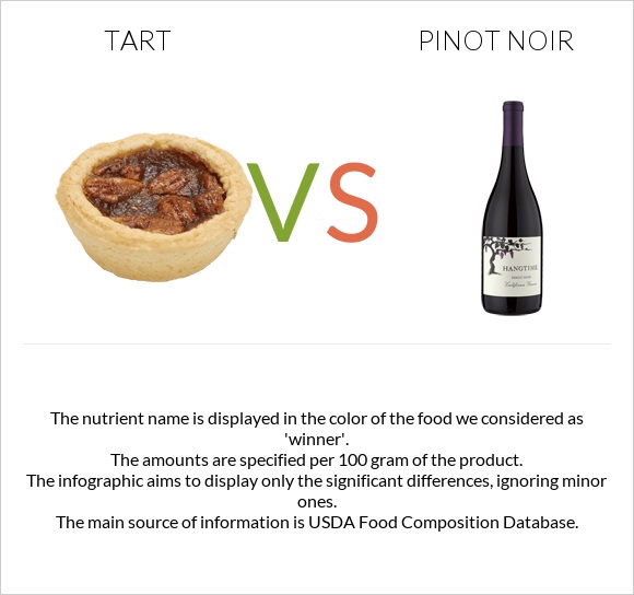 Tart vs Pinot noir infographic