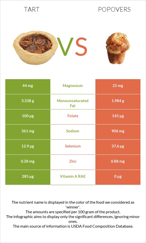 Tart vs Popovers infographic