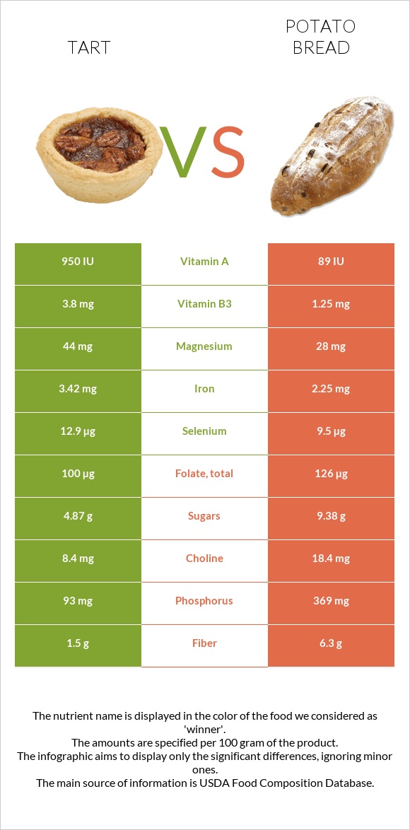 Tart vs Potato bread infographic