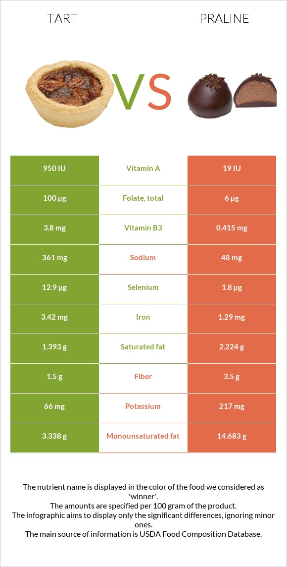 Tart vs Praline infographic