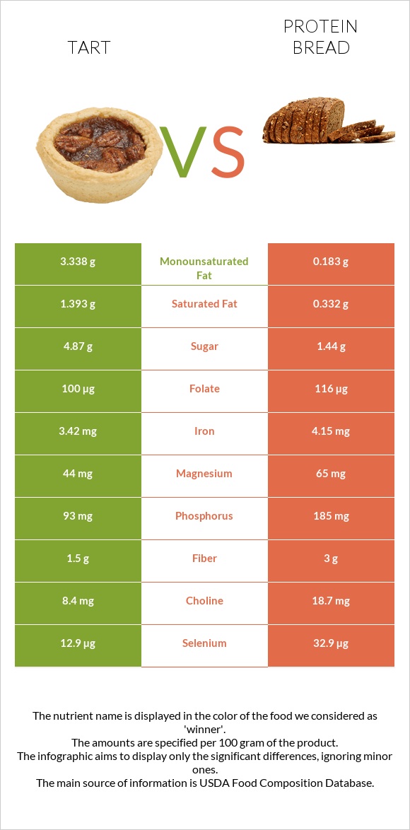 Tart vs Protein bread infographic