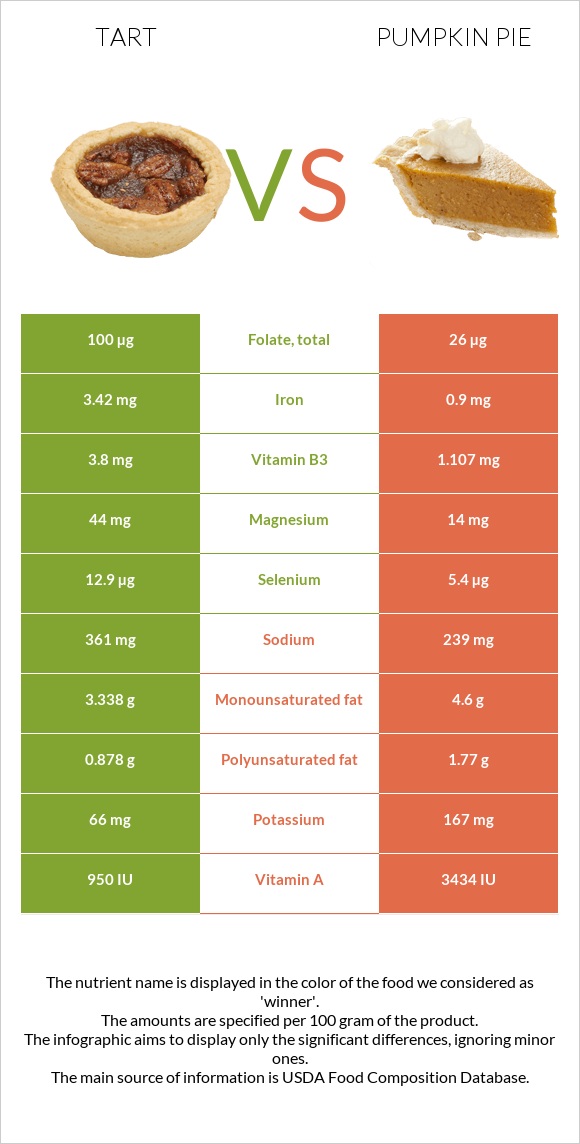 Տարտ vs Դդումով կարկանդակ infographic