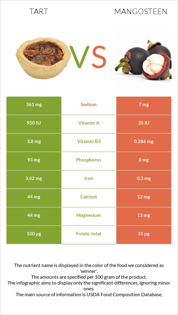 Tart vs Mangosteen infographic