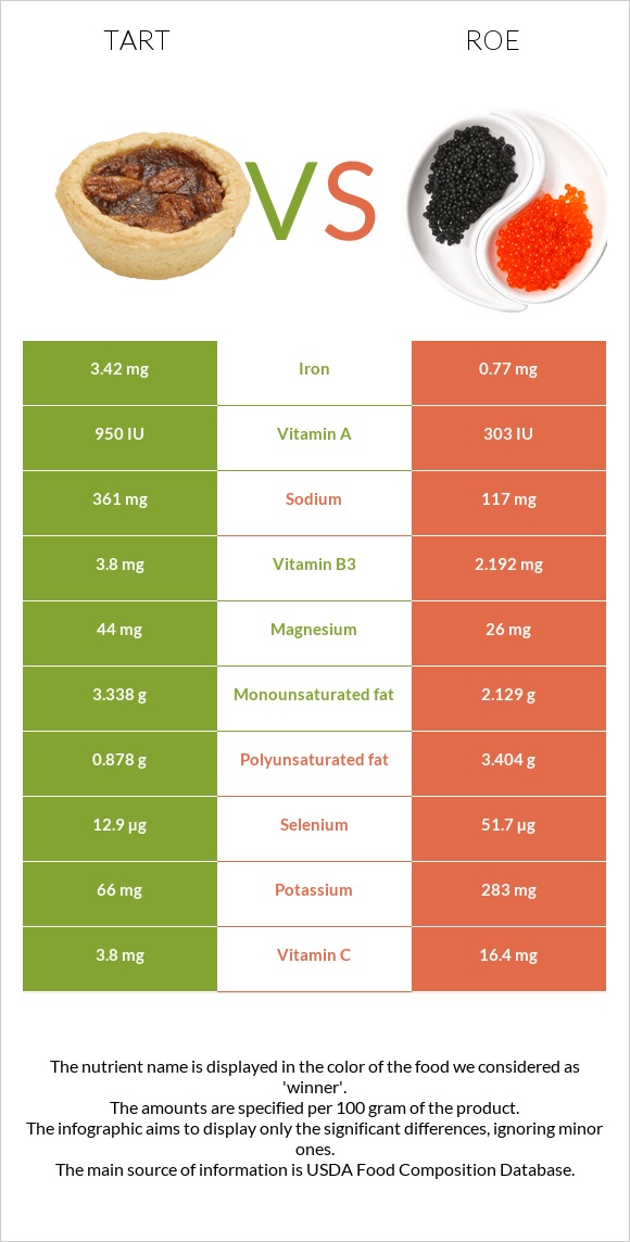 Tart vs Roe infographic
