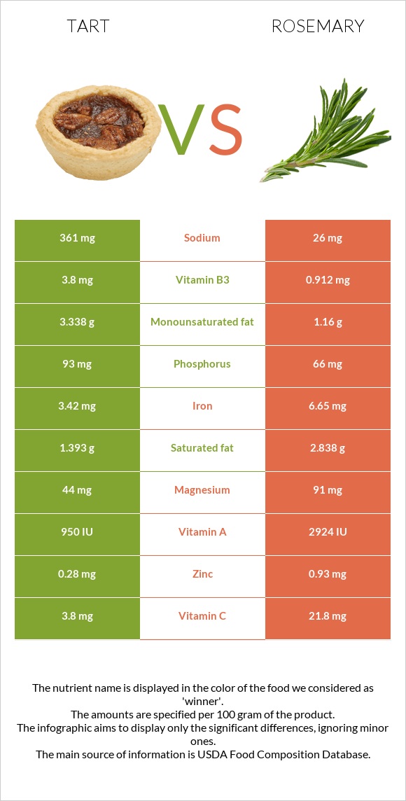 Tart vs Rosemary infographic