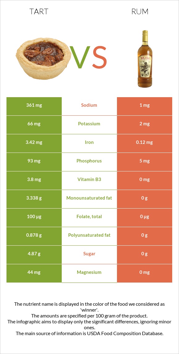Tart vs Rum infographic