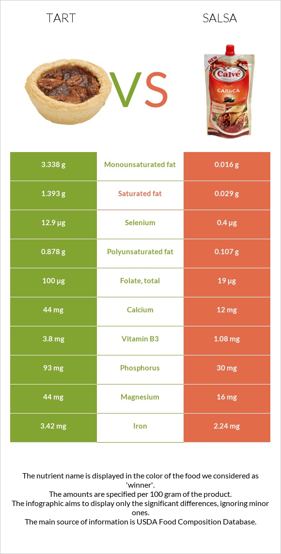 Tart vs Salsa infographic