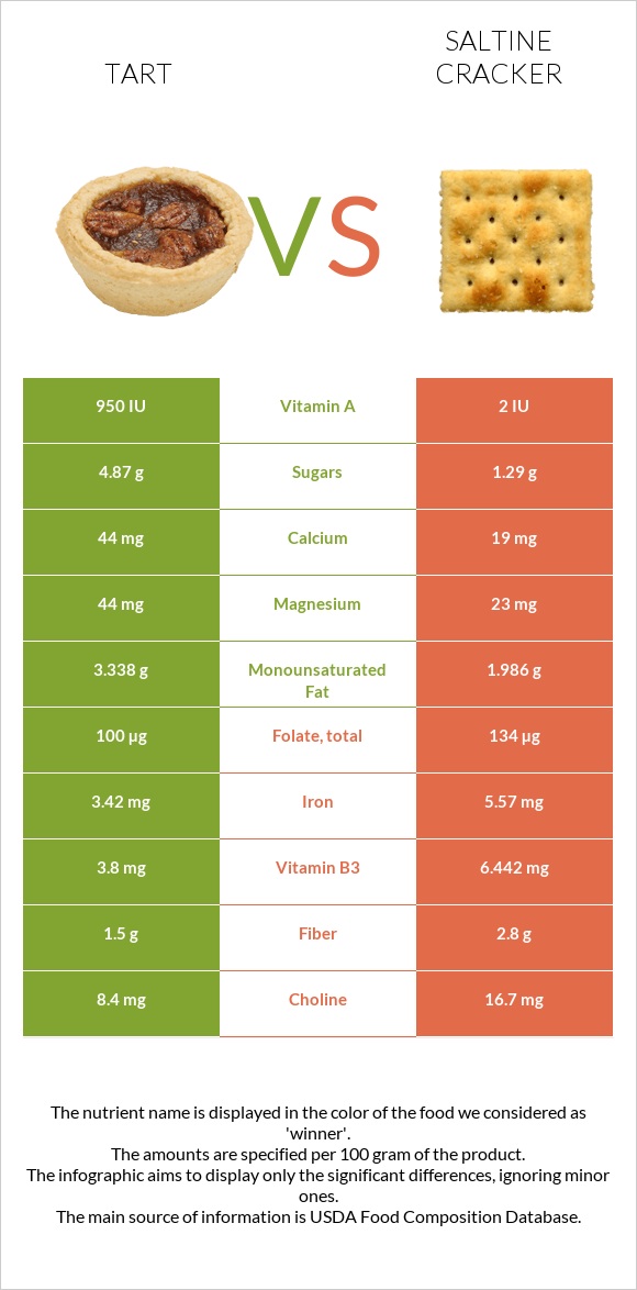 Tart vs Saltine cracker infographic