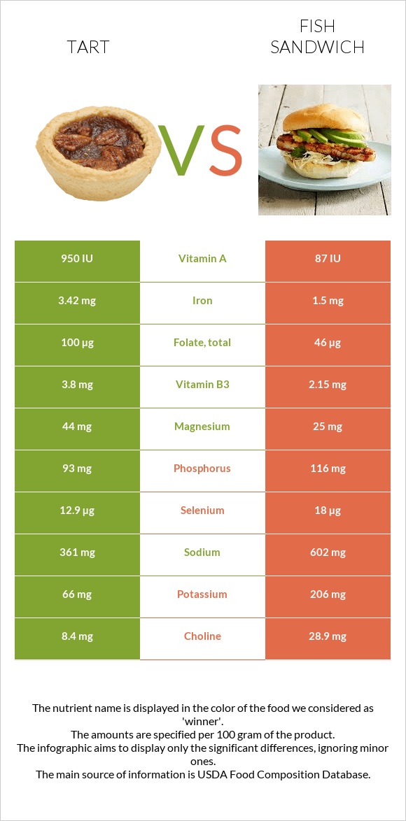 Տարտ vs Ձկիան սենդվիչ infographic