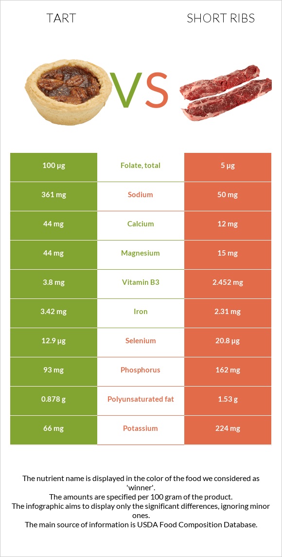 Tart vs Short ribs infographic