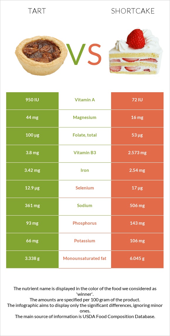 Tart vs Shortcake infographic