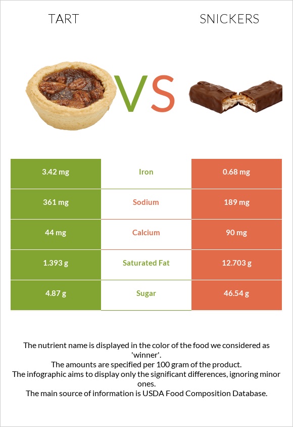 Tart vs Snickers infographic