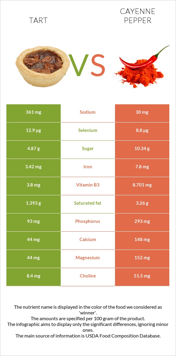 Tart vs Cayenne pepper infographic