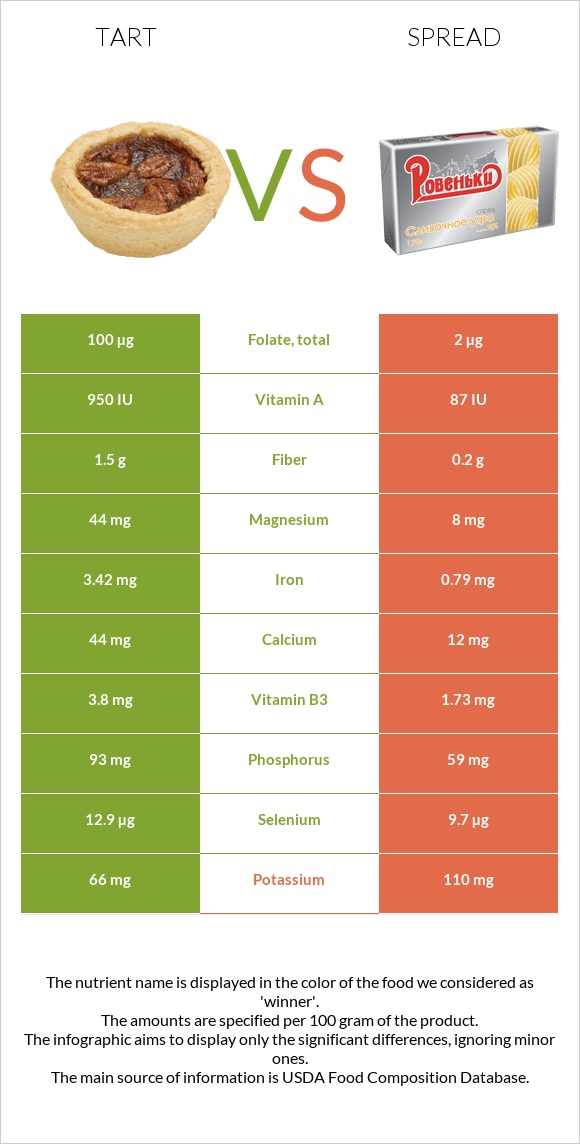 Tart vs Spread infographic