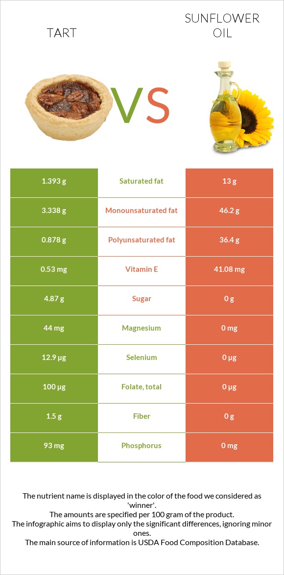 Տարտ vs Արեւածաղկի ձեթ infographic