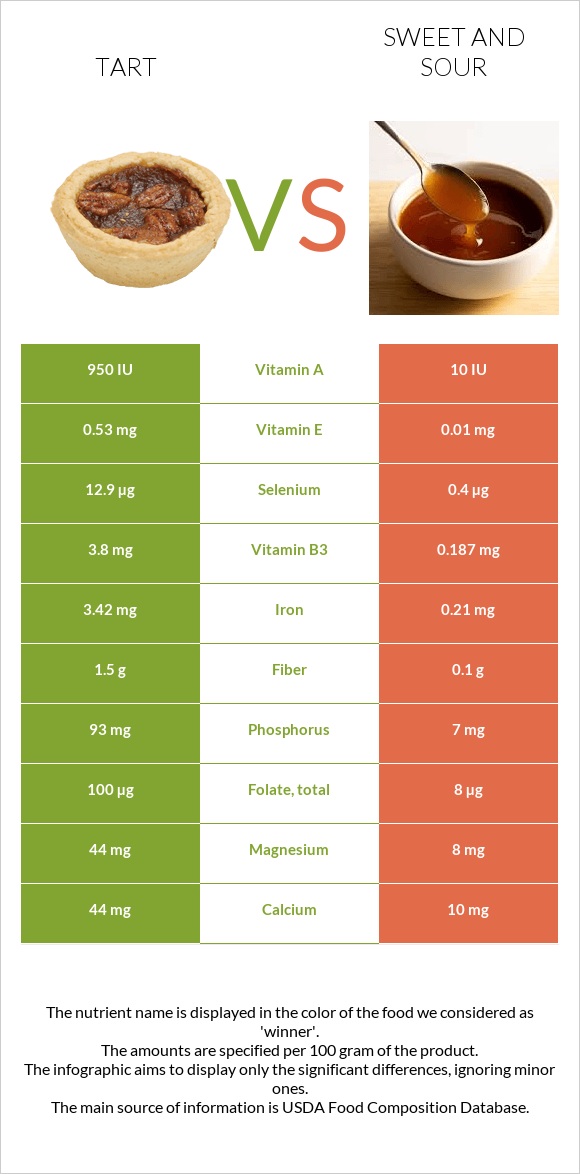 Tart vs Sweet and sour infographic