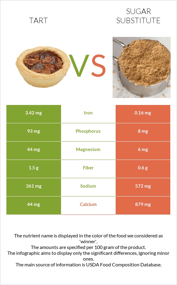 Տարտ vs Շաքարի փոխարինող infographic